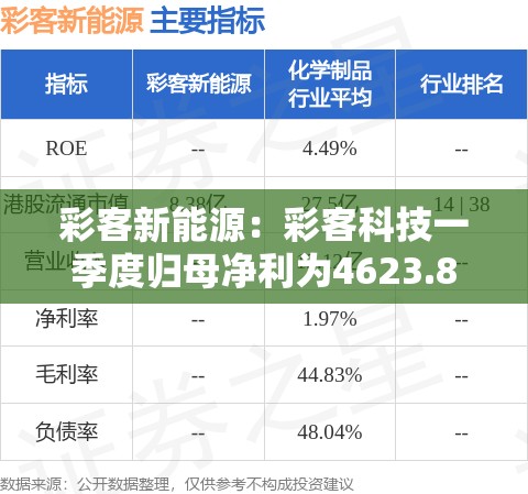 彩客新能源：彩客科技一季度归母净利为4623.8万元 同比增长104.02%