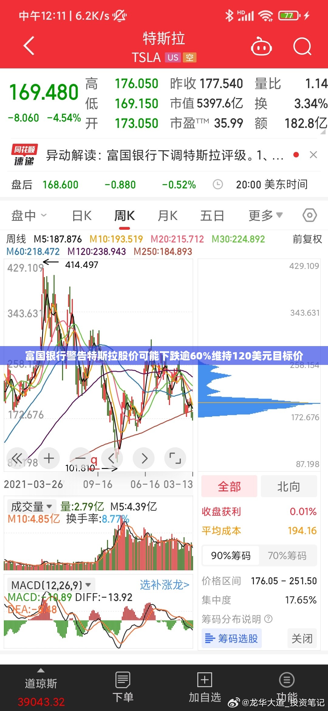 富国银行警告特斯拉股价可能下跌逾60%维持120美元目标价