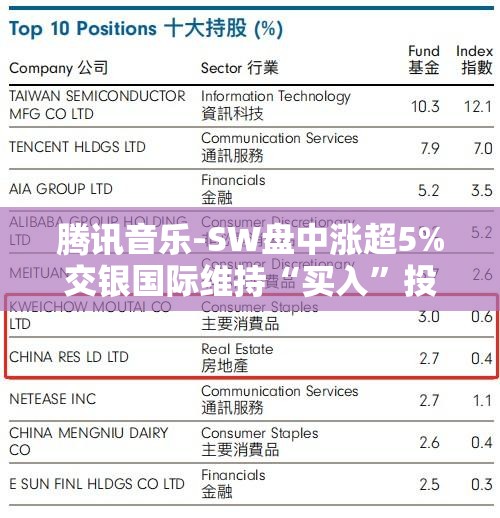 腾讯音乐-SW盘中涨超5%交银国际维持“买入”投资评级
