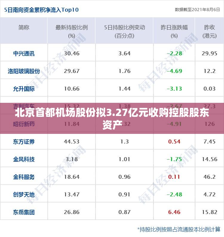 北京首都机场股份拟3.27亿元收购控股股东资产