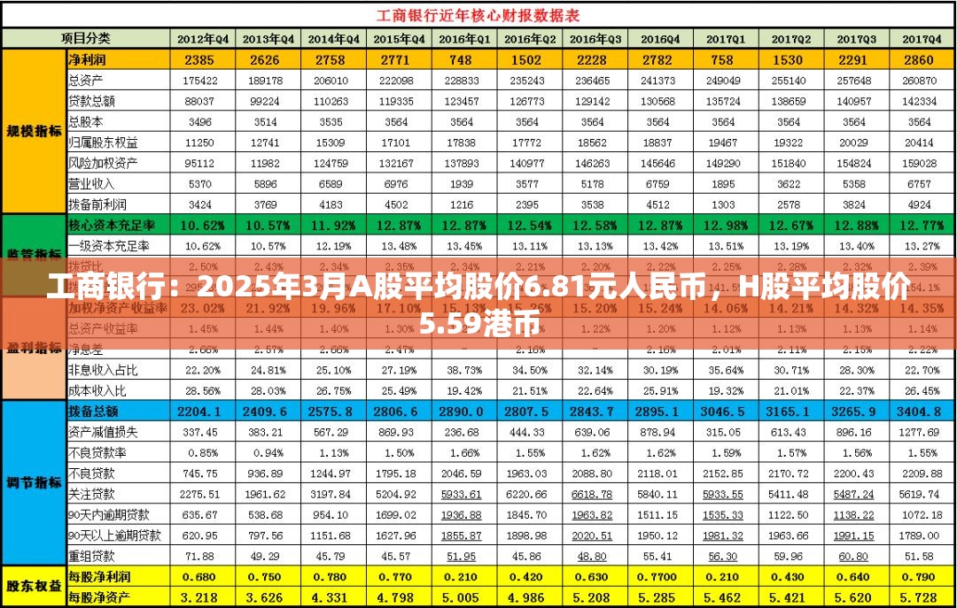 工商银行：2025年3月A股平均股价6.81元人民币，H股平均股价5.59港币