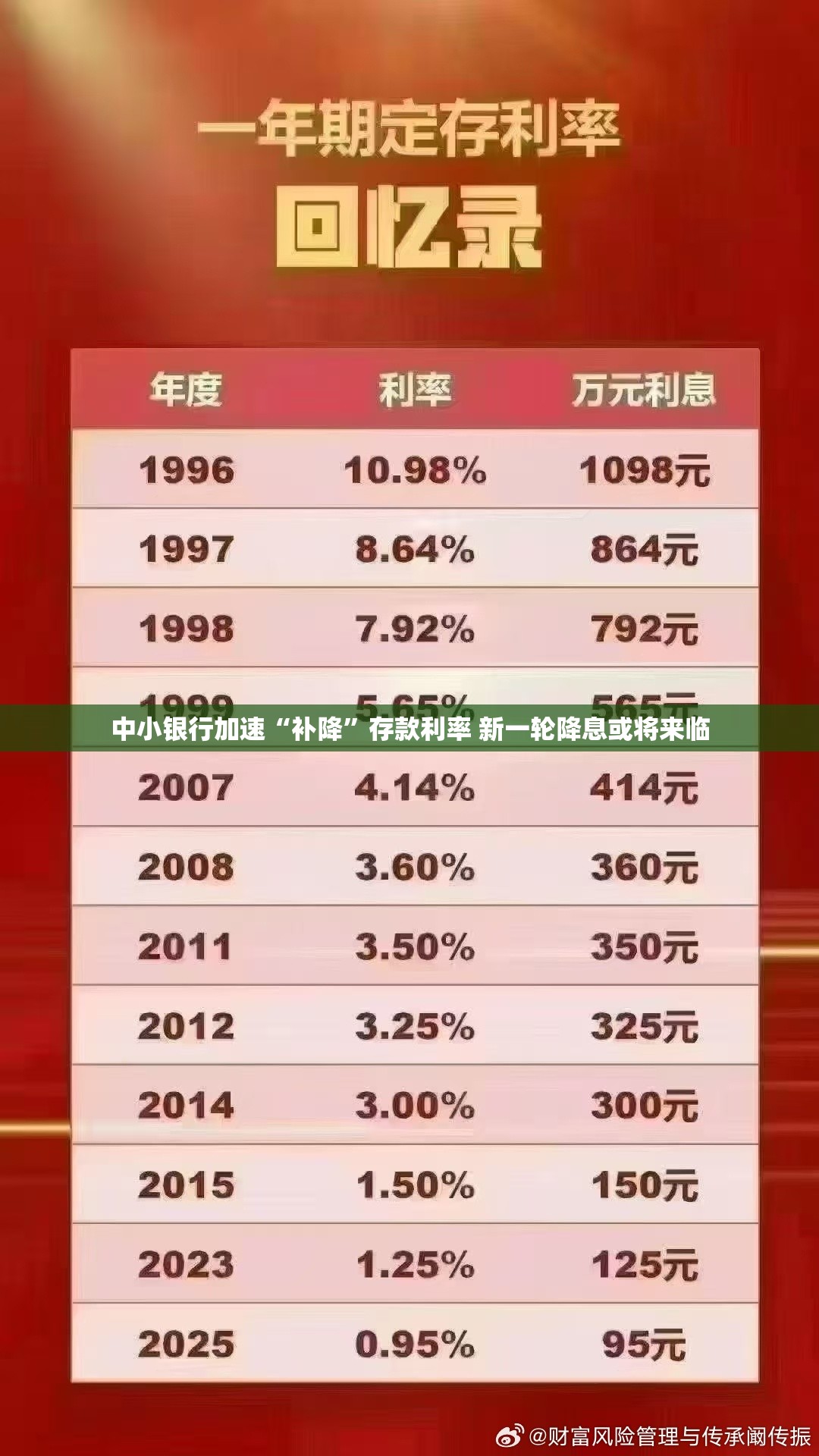 中小银行加速“补降”存款利率 新一轮降息或将来临