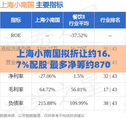 上海小南国拟折让约16.7%配股 最多净筹约870万港元