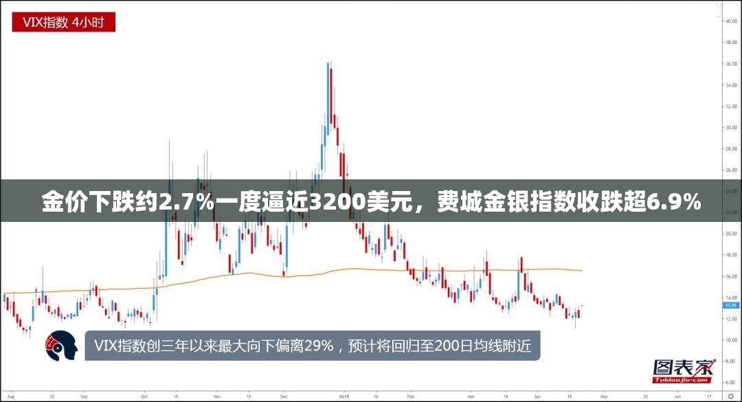 金价下跌约2.7%一度逼近3200美元，费城金银指数收跌超6.9%