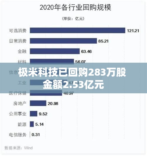极米科技已回购283万股 金额2.53亿元