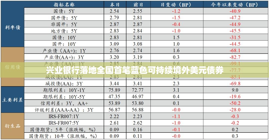 兴业银行落地全国首笔蓝色可持续境外美元债券