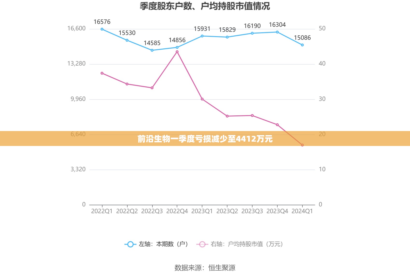 前沿生物一季度亏损减少至4412万元