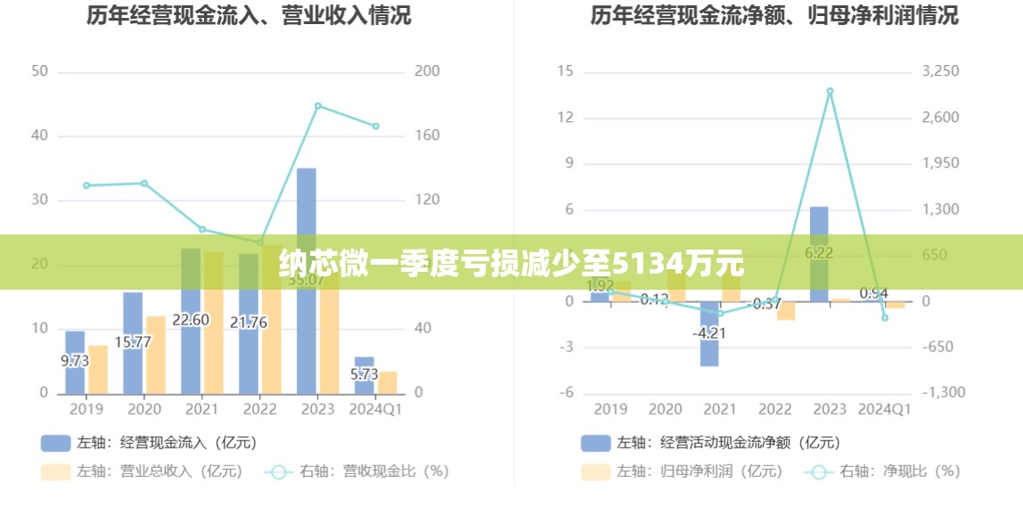 纳芯微一季度亏损减少至5134万元