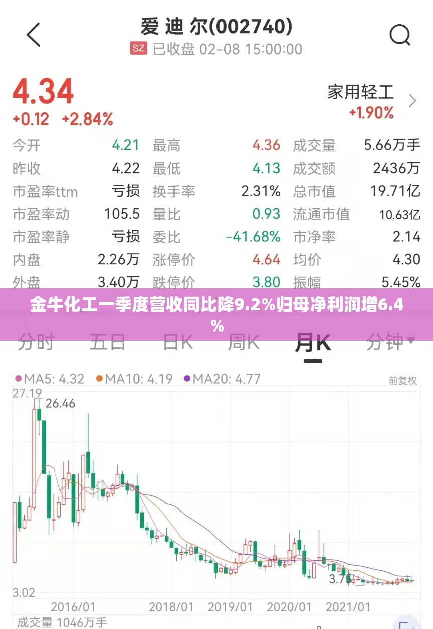 金牛化工一季度营收同比降9.2%归母净利润增6.4%
