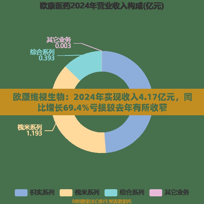 欧康维视生物：2024年实现收入4.17亿元，同比增长69.4%亏损较去年有所收窄