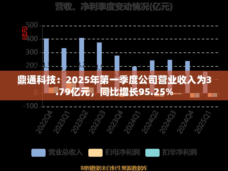 鼎通科技：2025年第一季度公司营业收入为3.79亿元，同比增长95.25%