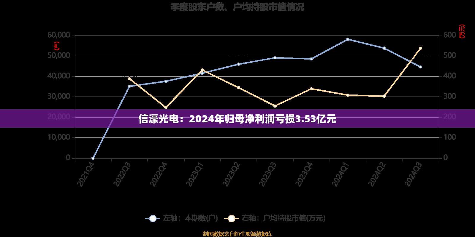 信濠光电：2024年归母净利润亏损3.53亿元