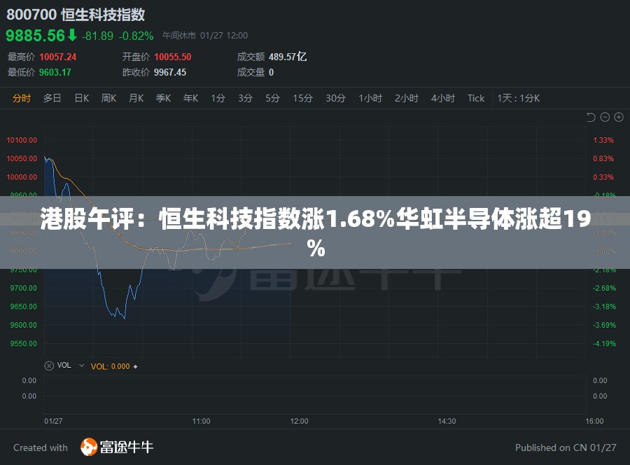 港股午评：恒生科技指数涨1.68%华虹半导体涨超19%