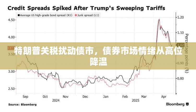 特朗普关税扰动债市，债券市场情绪从高位降温