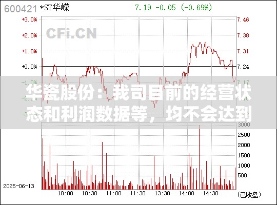 华瓷股份：我司目前的经营状态和利润数据等，均不会达到被执行ST 的风险