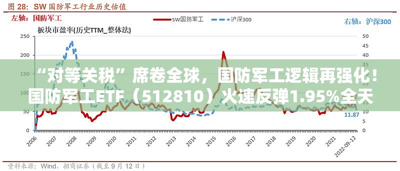 “对等关税”席卷全球，国防军工逻辑再强化！国防军工ETF（512810）火速反弹1.95%全天溢价交易！