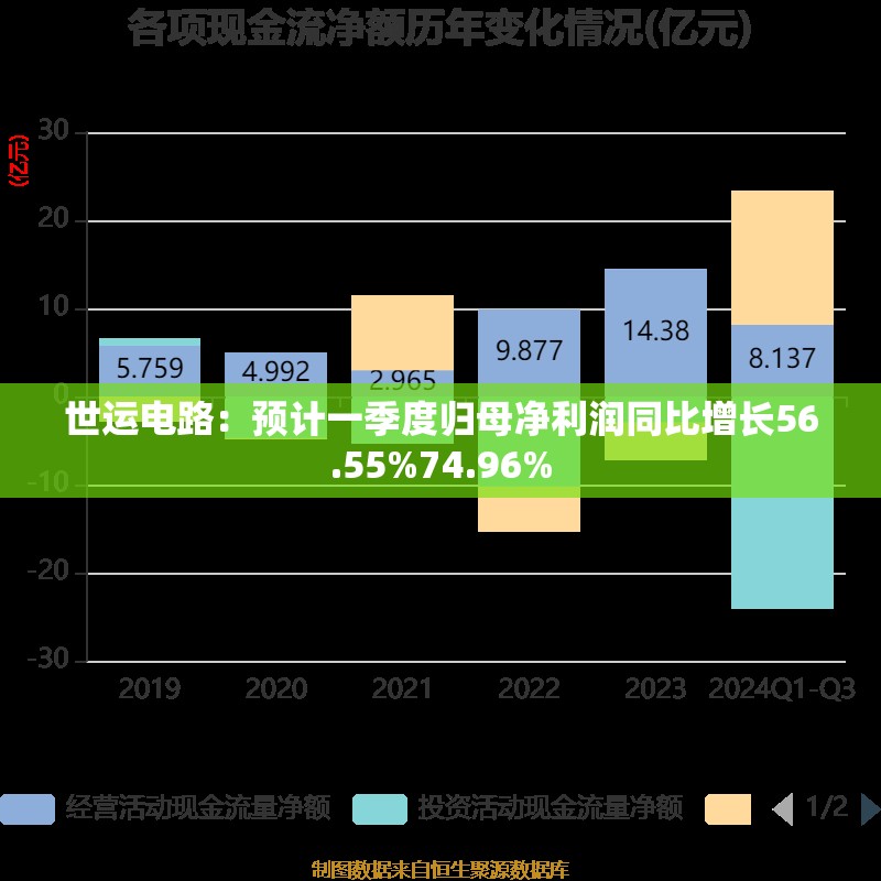 世运电路：预计一季度归母净利润同比增长56.55%74.96%