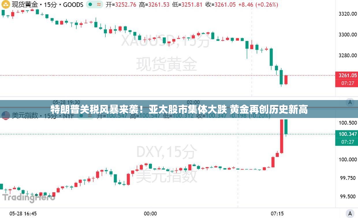 特朗普关税风暴来袭！亚太股市集体大跌 黄金再创历史新高