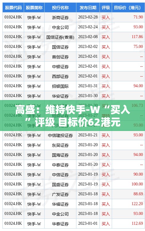 高盛：维持快手-W“买入”评级 目标价62港元
