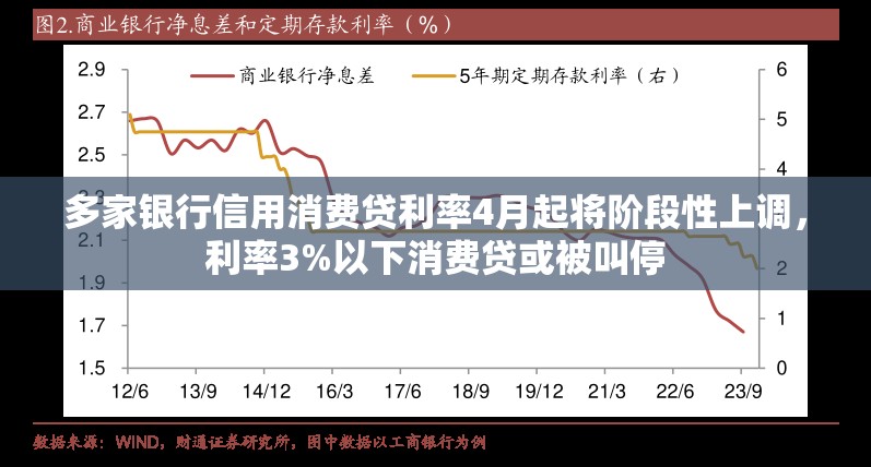 多家银行信用消费贷利率4月起将阶段性上调，利率3%以下消费贷或被叫停