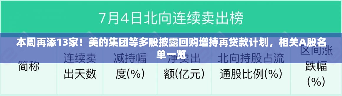 本周再添13家！美的集团等多股披露回购增持再贷款计划，相关A股名单一览