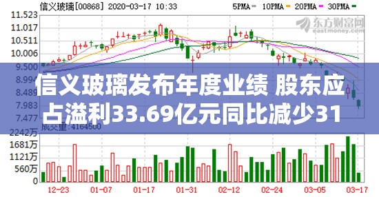 信义玻璃发布年度业绩 股东应占溢利33.69亿元同比减少31%