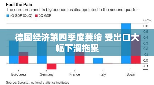 德国经济第四季度萎缩 受出口大幅下滑拖累