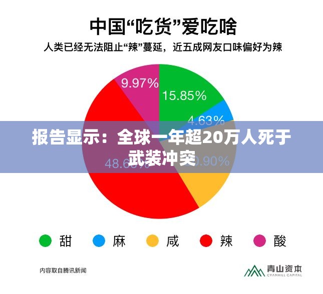 报告显示：全球一年超20万人死于武装冲突