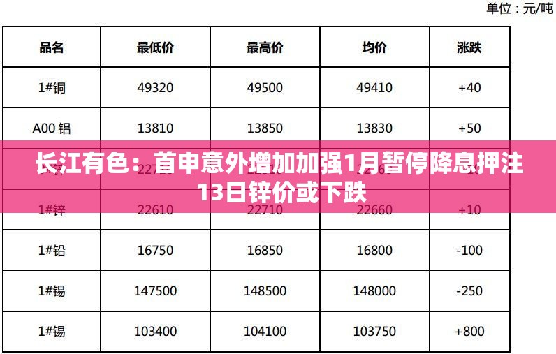 长江有色：首申意外增加加强1月暂停降息押注 13日锌价或下跌