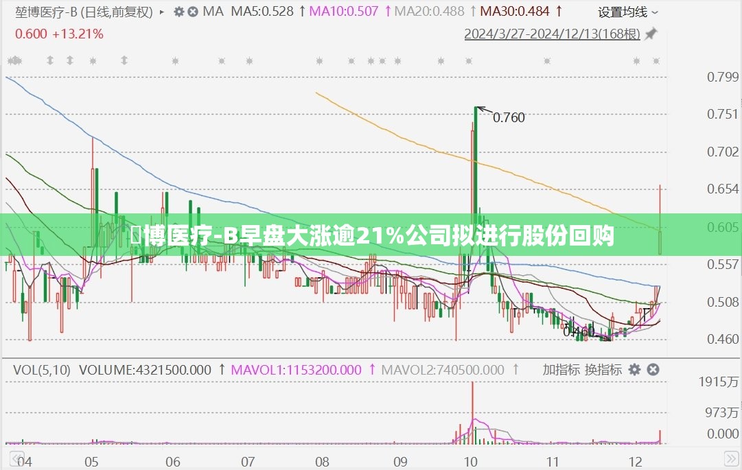 堃博医疗-B早盘大涨逾21%公司拟进行股份回购
