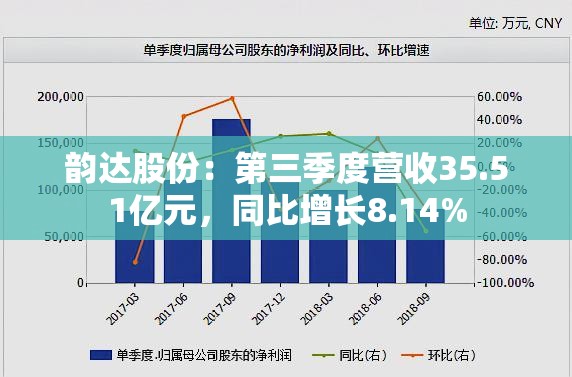 韵达股份：第三季度营收35.51亿元，同比增长8.14%