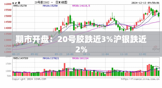 期市开盘：20号胶跌近3%沪银跌近2%