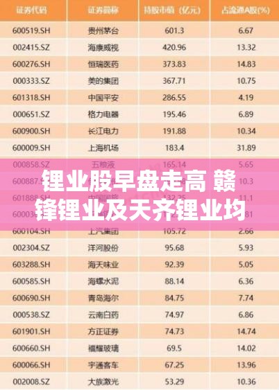 锂业股早盘走高 赣锋锂业及天齐锂业均涨逾3%