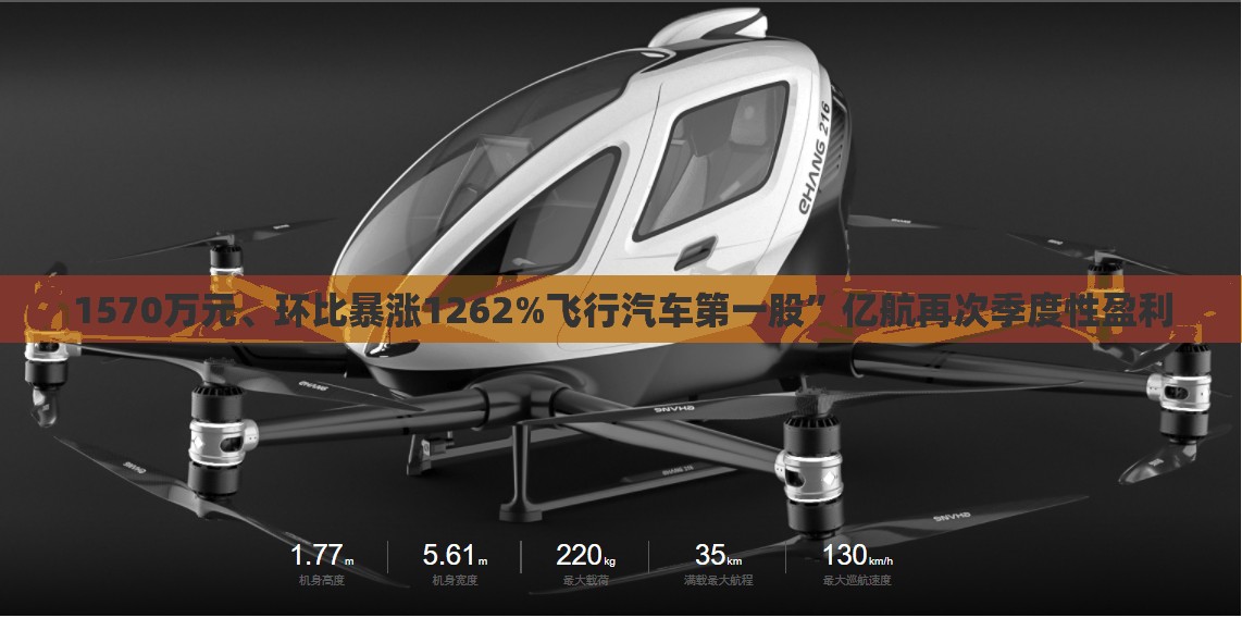 1570万元、环比暴涨1262%飞行汽车第一股”亿航再次季度性盈利