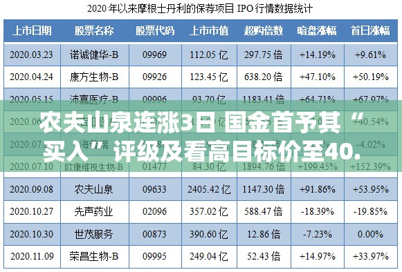 农夫山泉连涨3日 国金首予其“买入”评级及看高目标价至40.53港元
