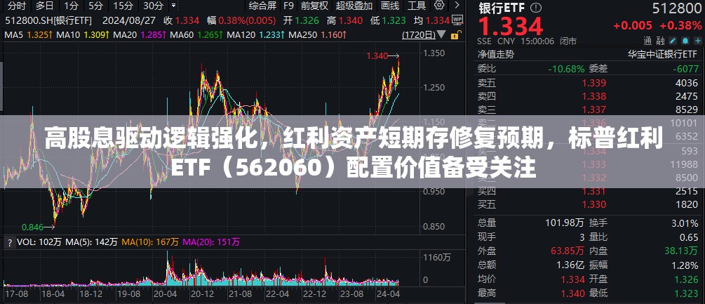 高股息驱动逻辑强化，红利资产短期存修复预期，标普红利ETF（562060）配置价值备受关注