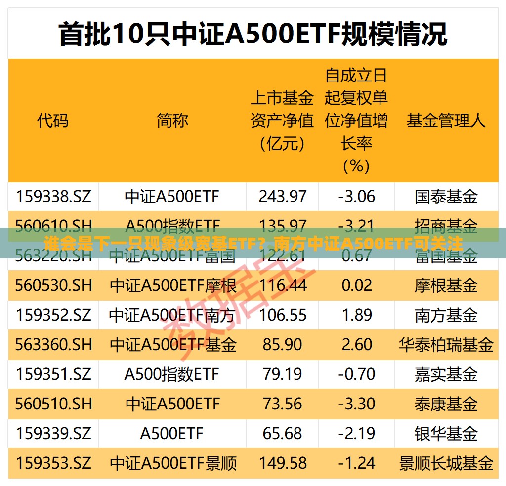 谁会是下一只现象级宽基ETF？南方中证A500ETF可关注