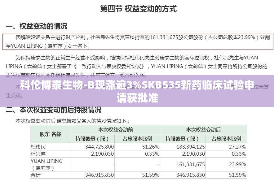 科伦博泰生物-B现涨逾3%SKB535新药临床试验申请获批准